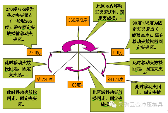 送料機