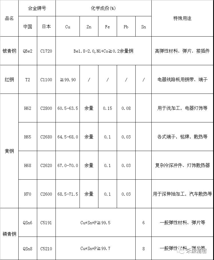 常見銅類材料